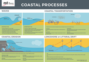 geography coastal processes resources poster gcse marriott james