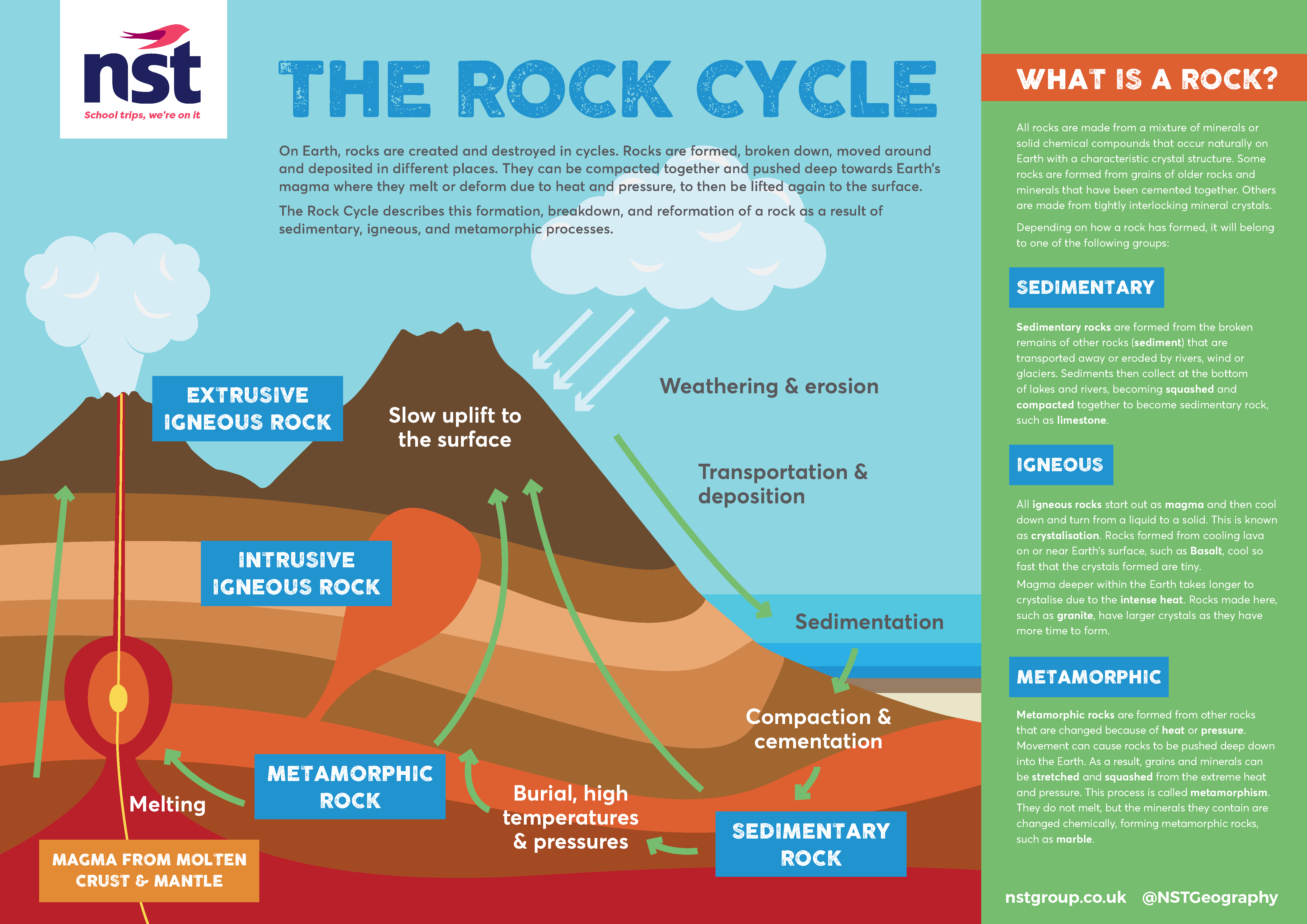 Transportation Geography Rocks Geography resources | NST